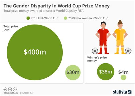 women's world cup salary.